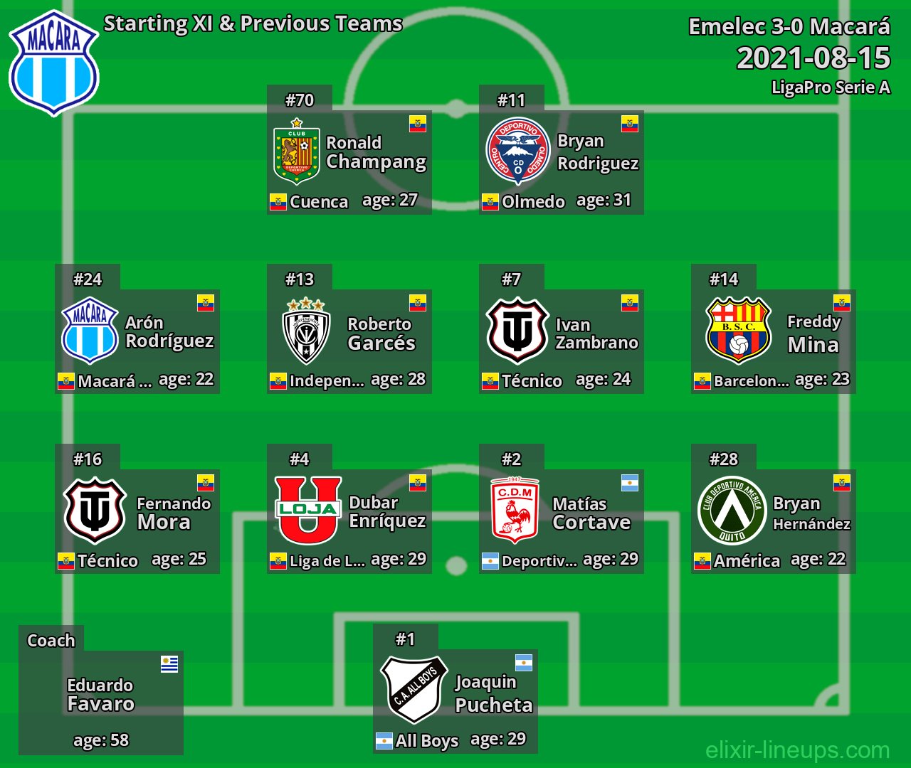 Macará Starting XI & Previous Teams 2021-08-15