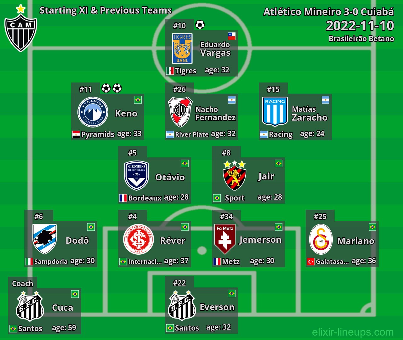 Atlético Mineiro Starting XI & Previous Teams 2022-11-10