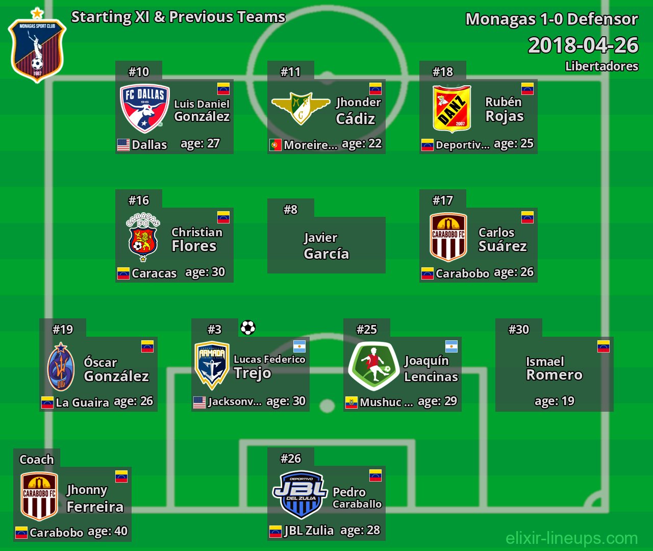 Monagas Starting XI & Previous Teams 2018-04-26