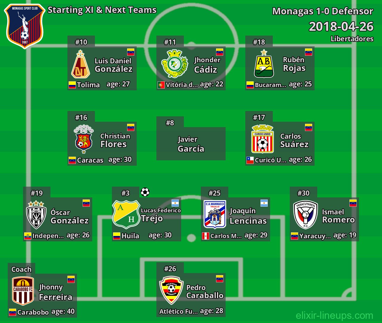 Monagas Starting XI & Next Teams 2018-04-26