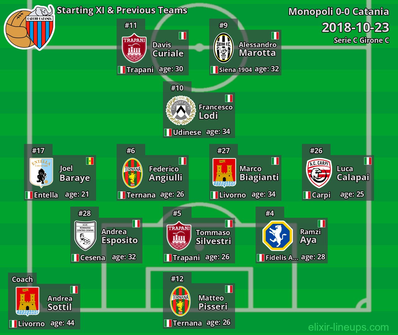 Catania Starting XI & Previous Teams 2018-10-23