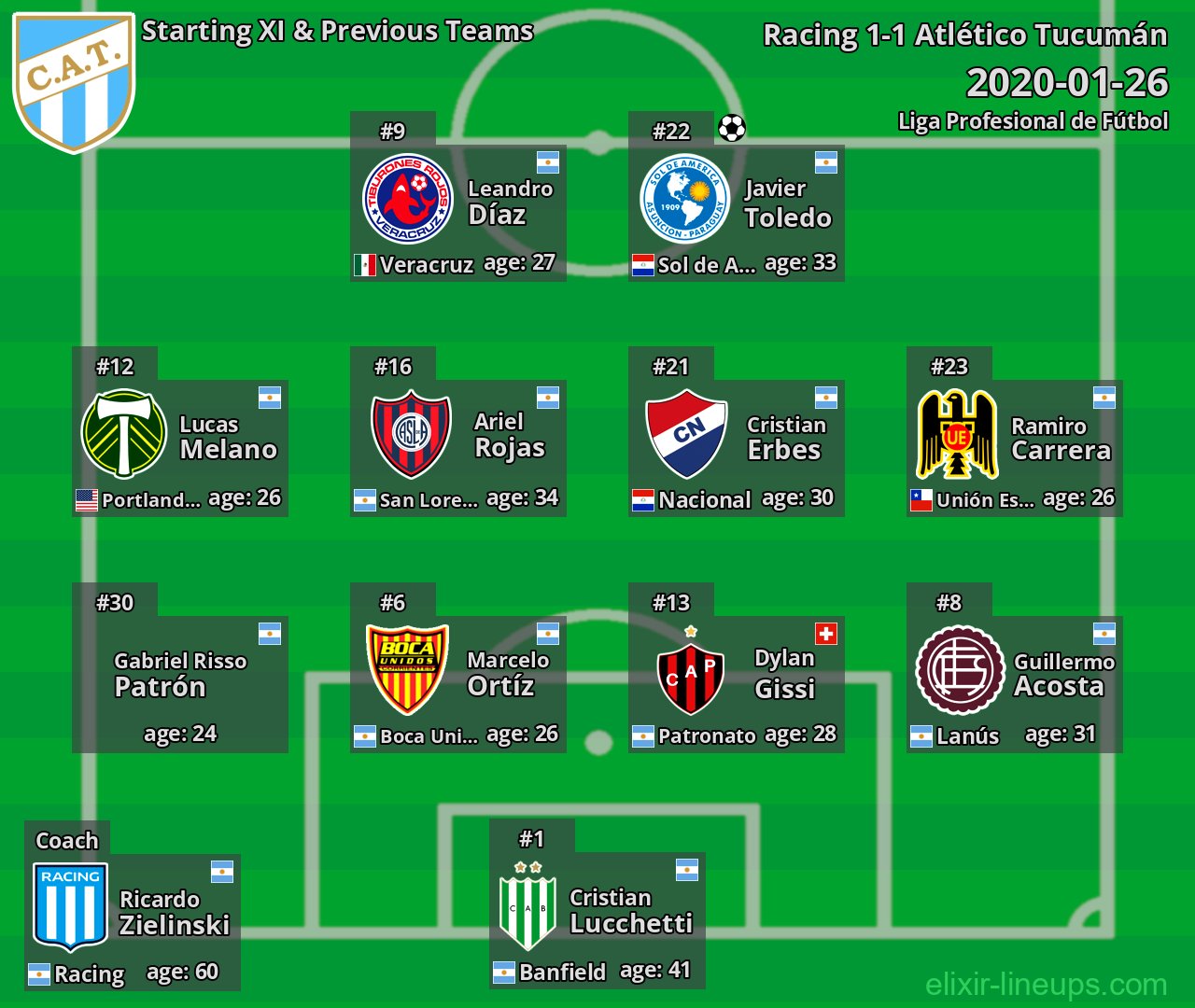 Atlético Tucumán Starting XI & Previous Teams 2020-01-26