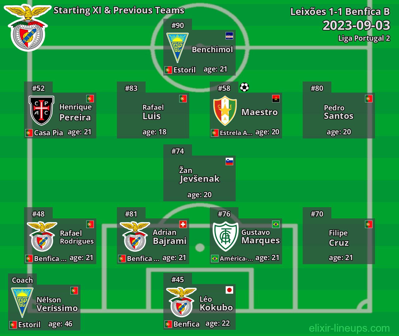 Benfica B Starting XI & Previous Teams 2023-09-03
