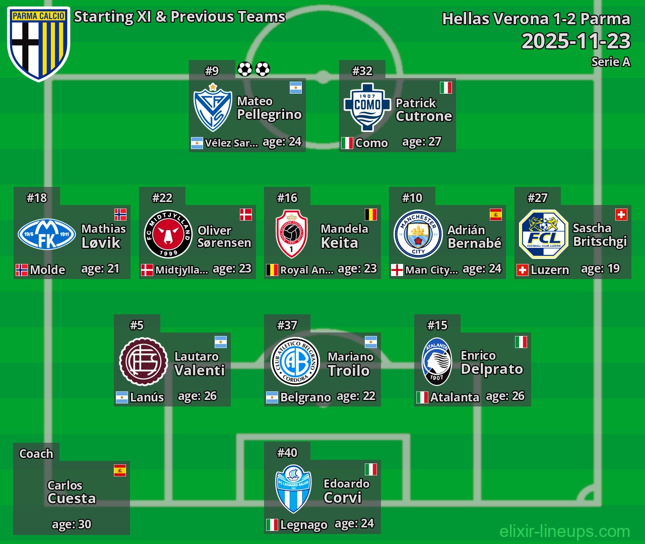 Parma Starting XI & Previous Teams 2025-11-23
