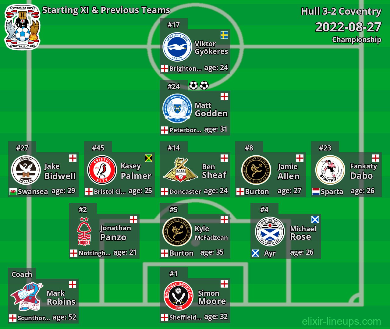 Coventry Starting XI & Previous Teams 2022-08-27