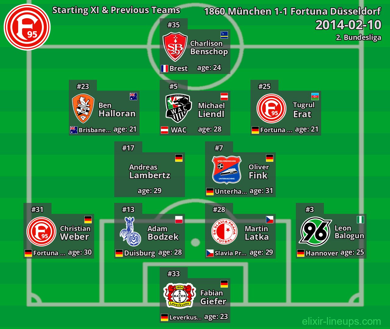 Fortuna Düsseldorf Starting XI & Previous Teams 2014-02-10