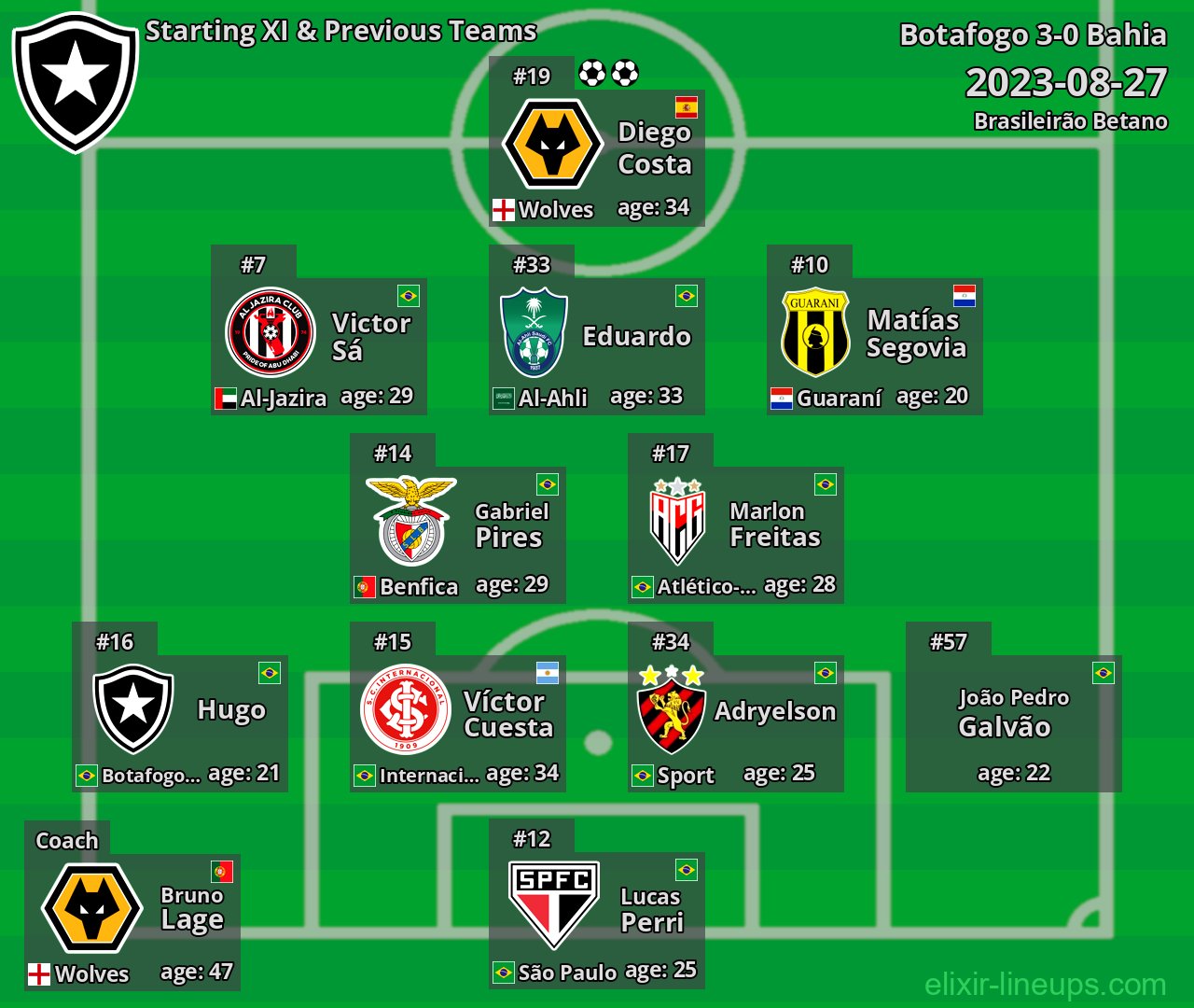 Botafogo Starting XI & Previous Teams 2023-08-27