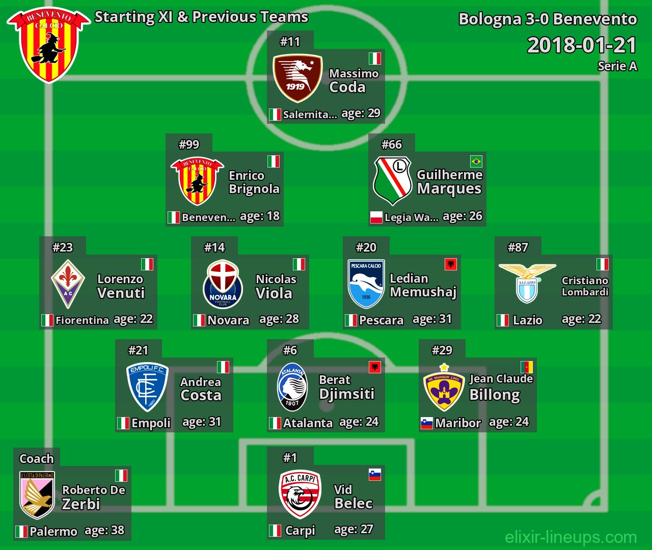 Benevento Starting XI & Previous Teams 2018-01-21