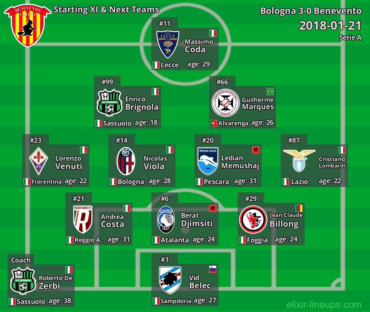 Benevento Starting XI & Next Teams 2018-01-21