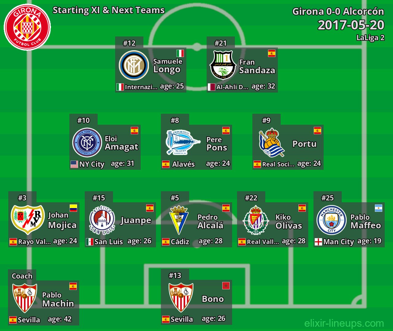 Girona Starting XI & Next Teams 2017-05-20