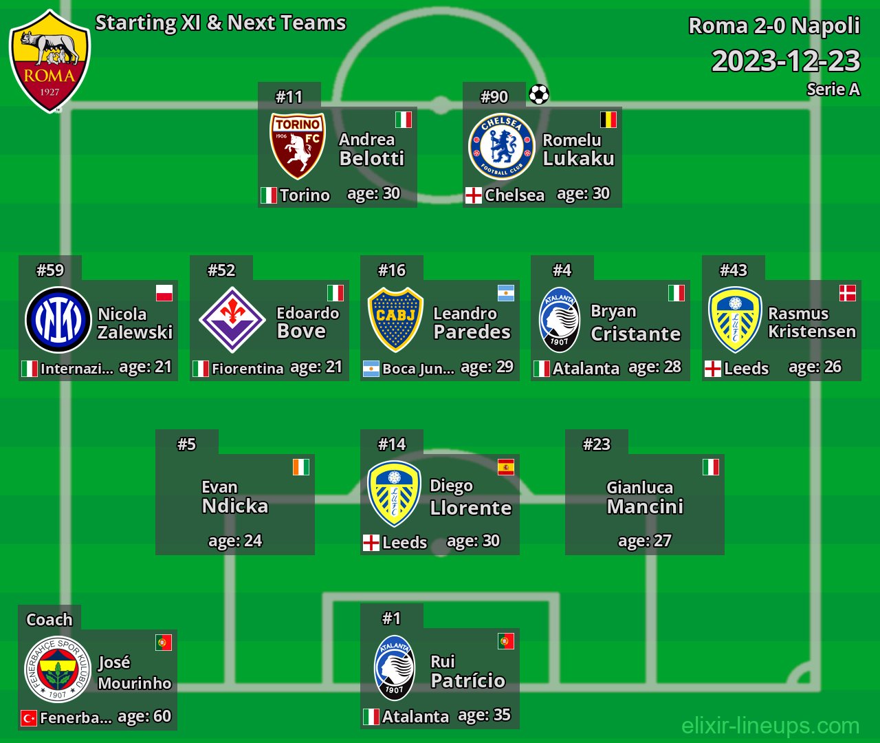 Roma Starting XI & Next Teams 2023-12-23