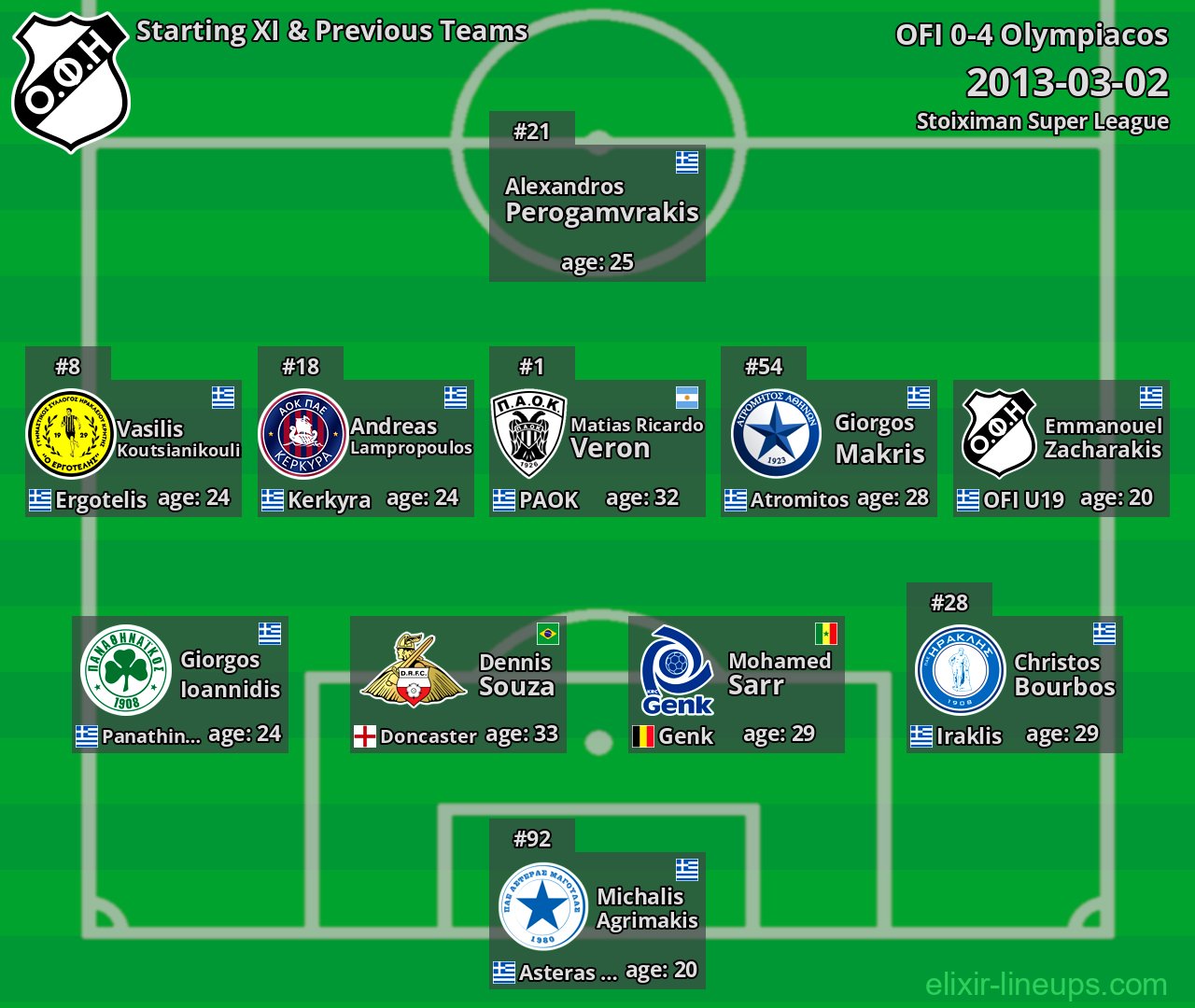 OFI Starting XI & Previous Teams 2013-03-02
