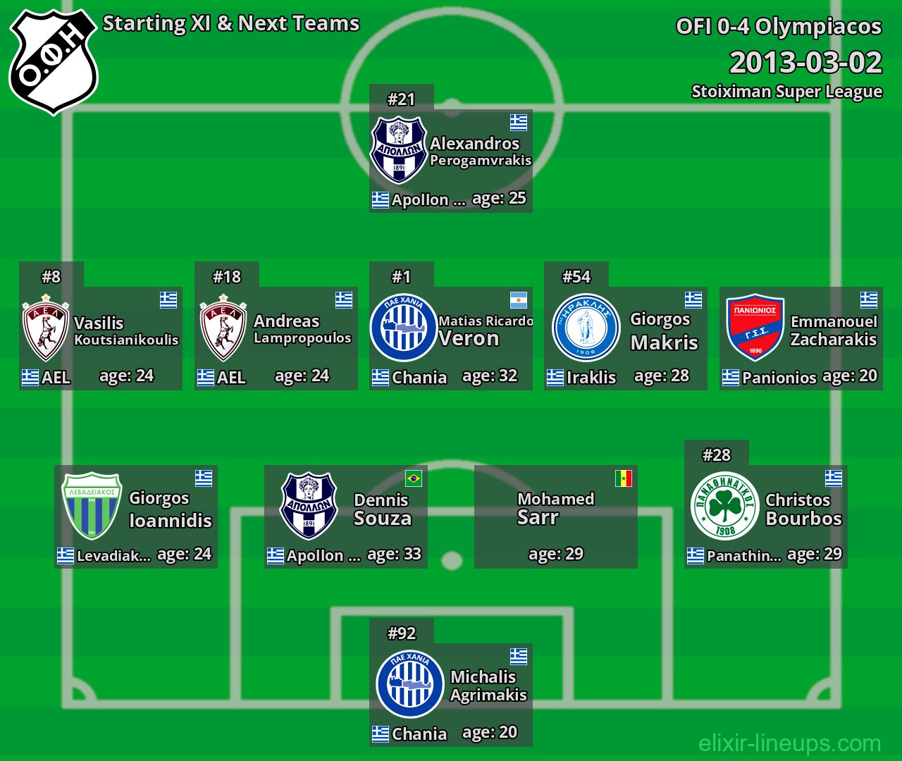 OFI Starting XI & Next Teams 2013-03-02