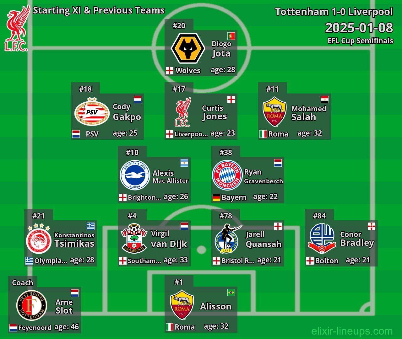 Liverpool Starting XI & Previous Teams 2025-01-08
