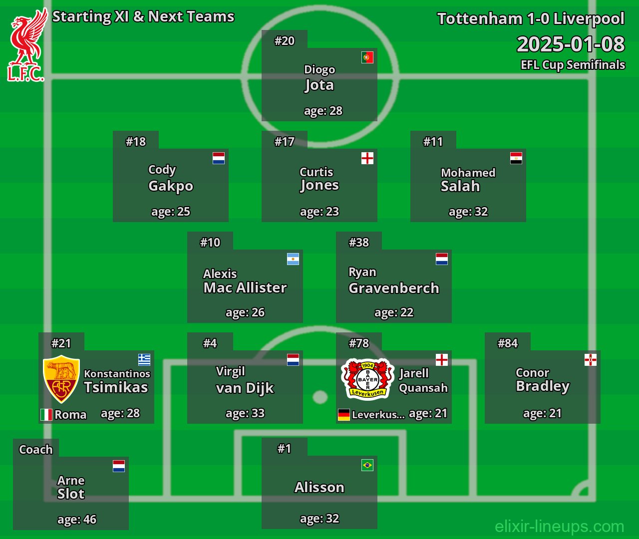 Liverpool Starting XI & Next Teams 2025-01-08