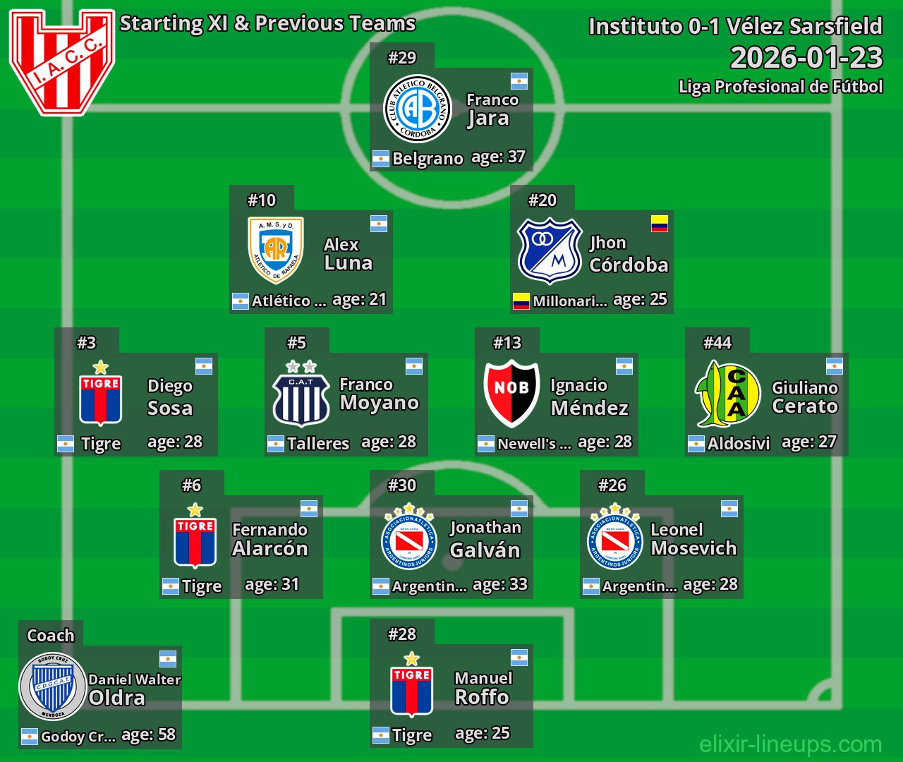 Instituto Starting XI & Previous Teams 2026-01-23