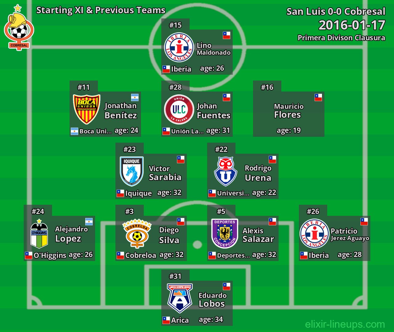 Cobresal Starting XI & Previous Teams 2016-01-17