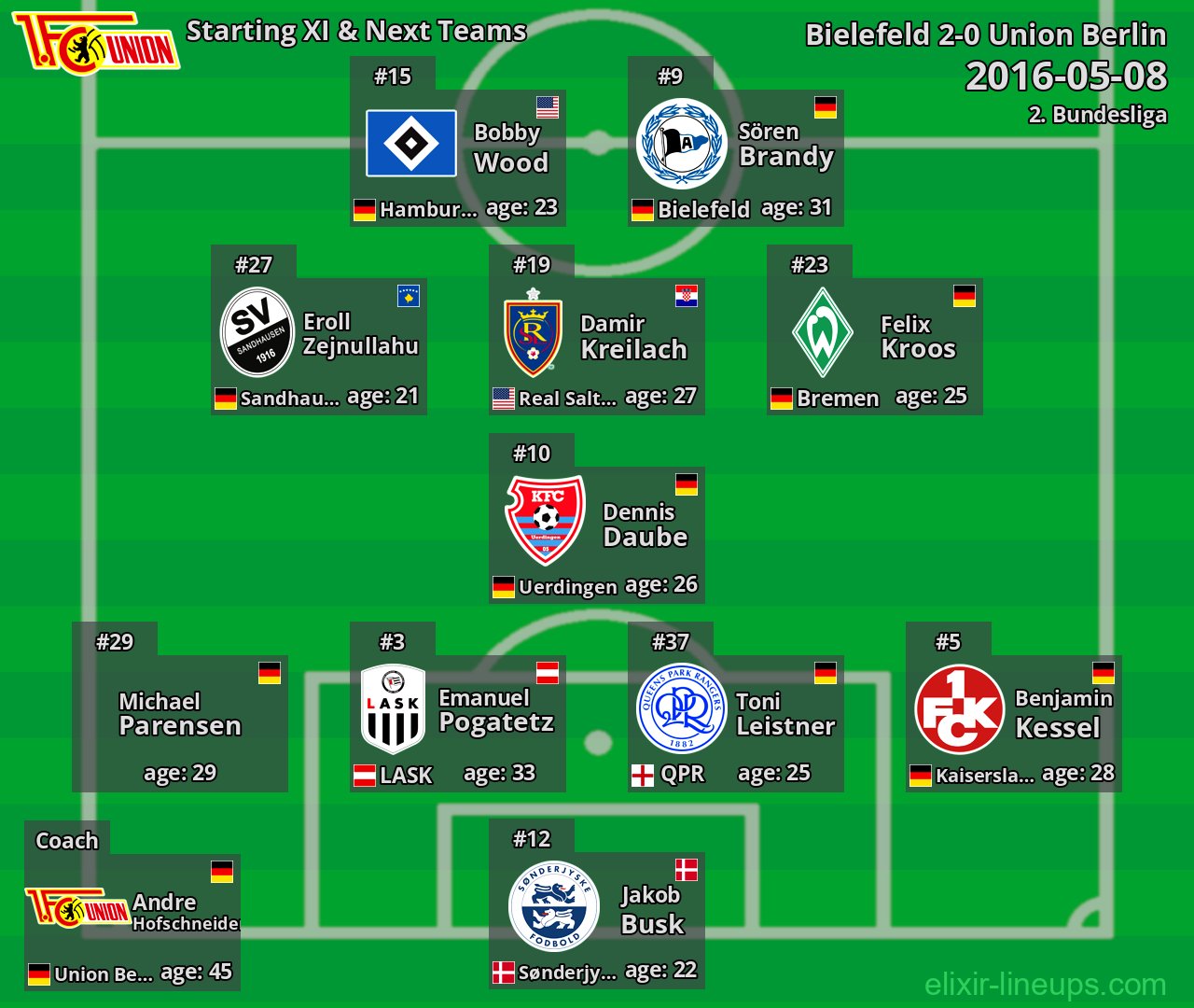 Union Berlin Starting XI & Next Teams 2016-05-08