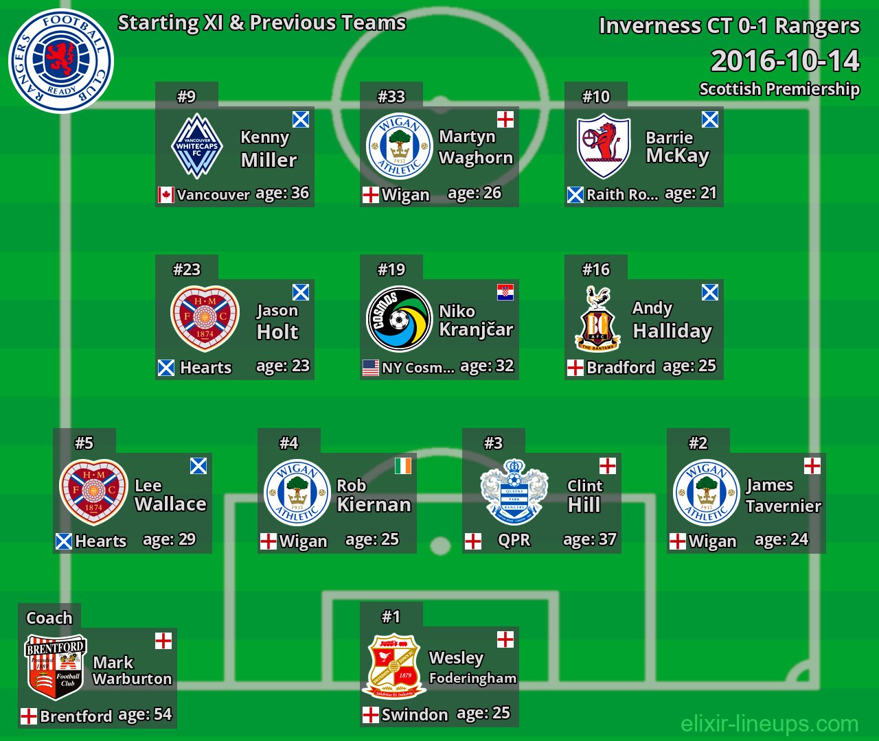 Rangers Starting XI & Previous Teams 2016-10-14