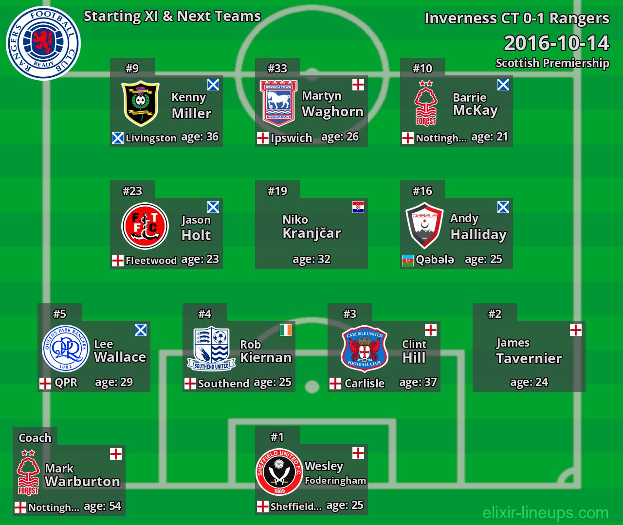 Rangers Starting XI & Next Teams 2016-10-14