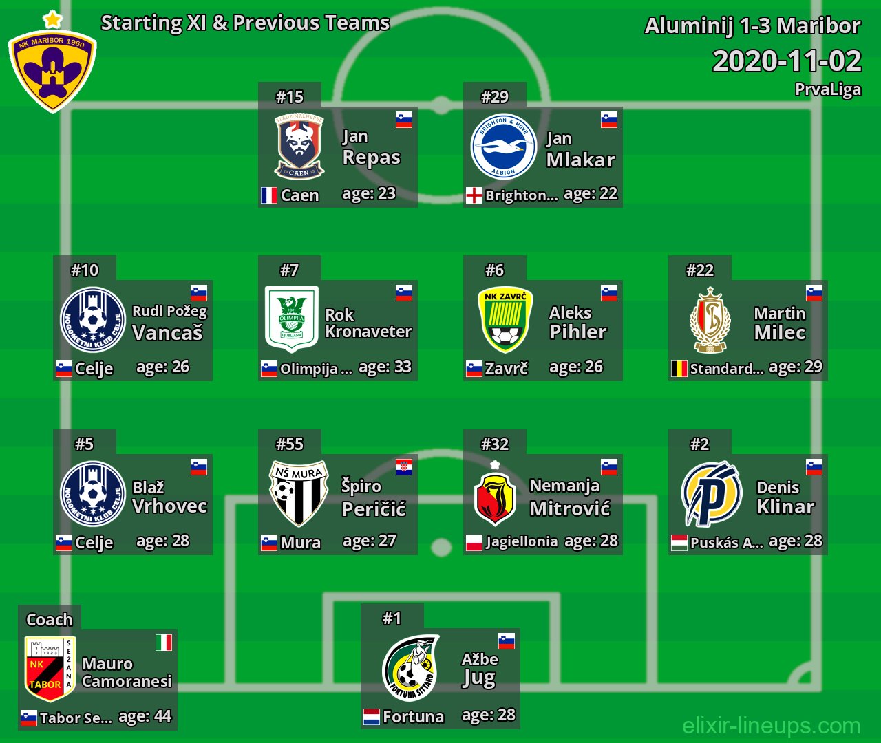 Maribor Starting XI & Previous Teams 2020-11-02