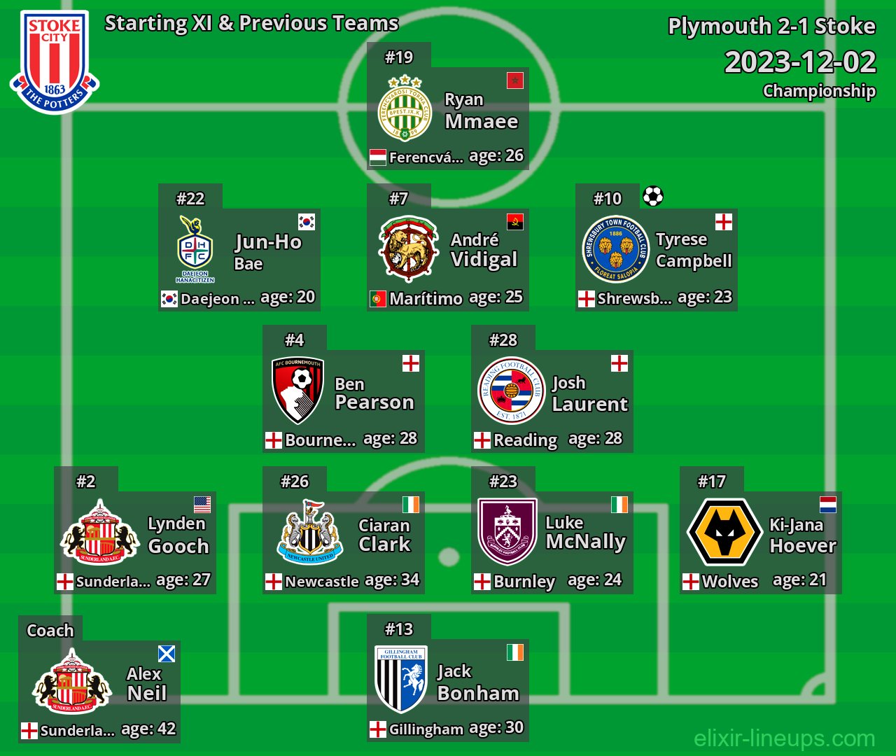 Stoke Starting XI & Previous Teams 2023-12-02