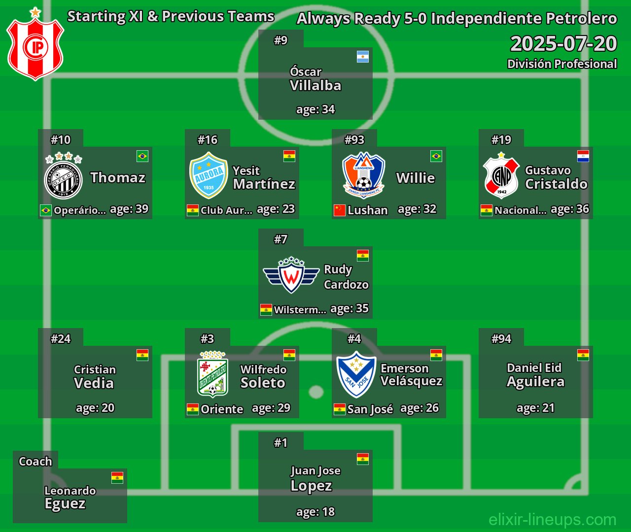 Independiente Petrolero Starting XI & Previous Teams 2025-07-20