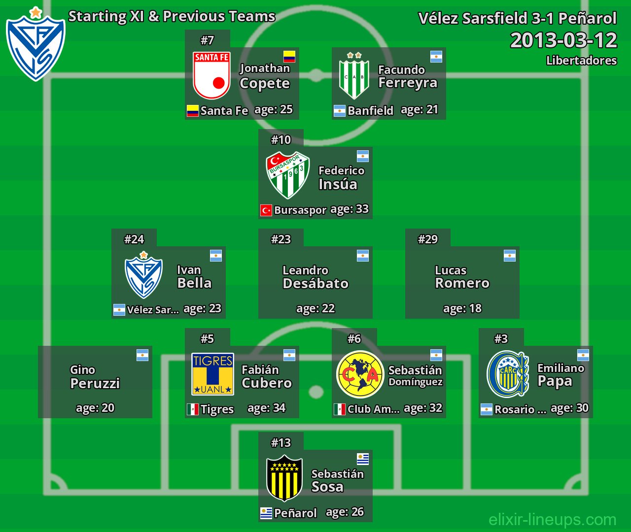 Vélez Sarsfield Starting XI & Previous Teams 2013-03-12