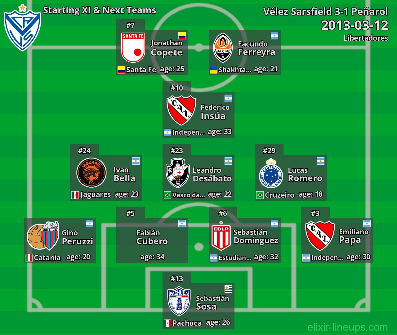 Vélez Sarsfield Starting XI & Next Teams 2013-03-12