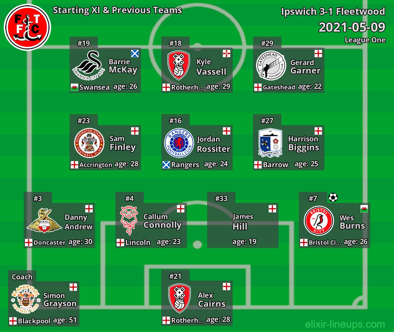 Fleetwood Starting XI & Previous Teams 2021-05-09