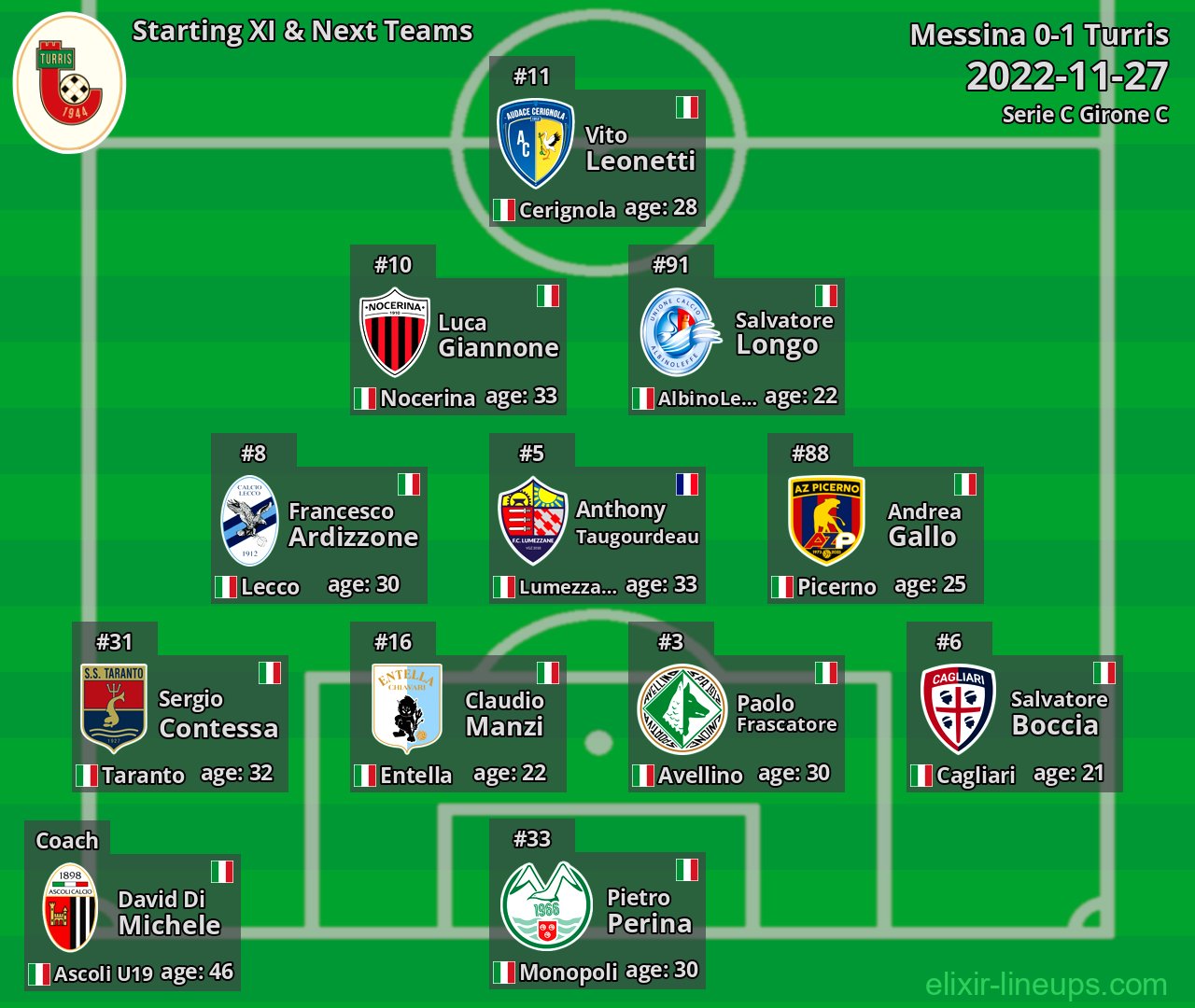 Turris Starting XI & Next Teams 2022-11-27