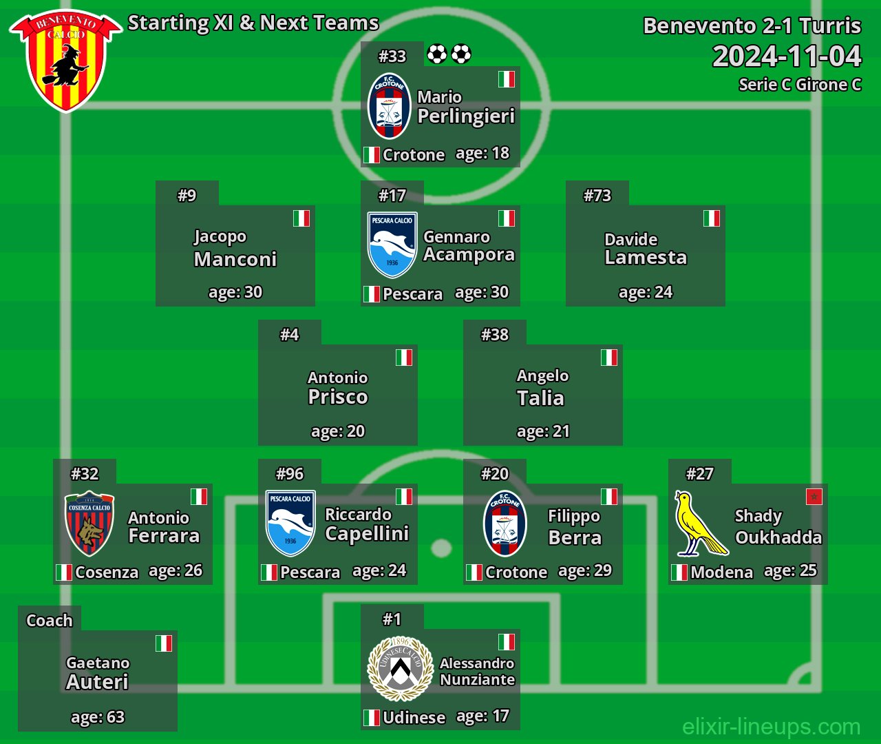 Benevento Starting XI & Next Teams 2024-11-04