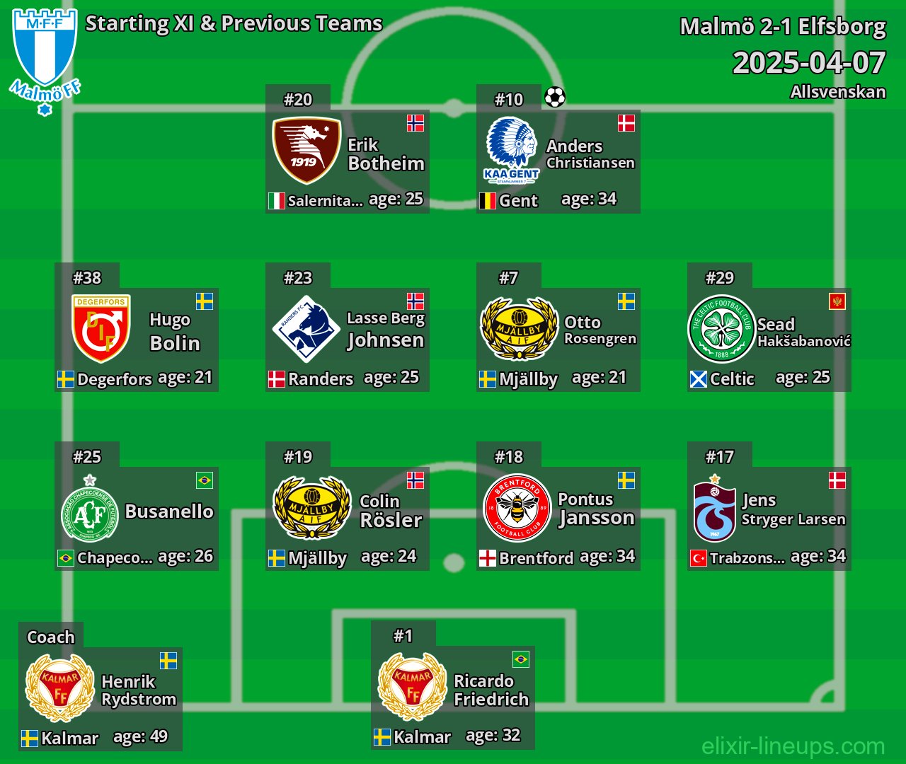 Malmö Starting XI & Previous Teams 2025-04-07