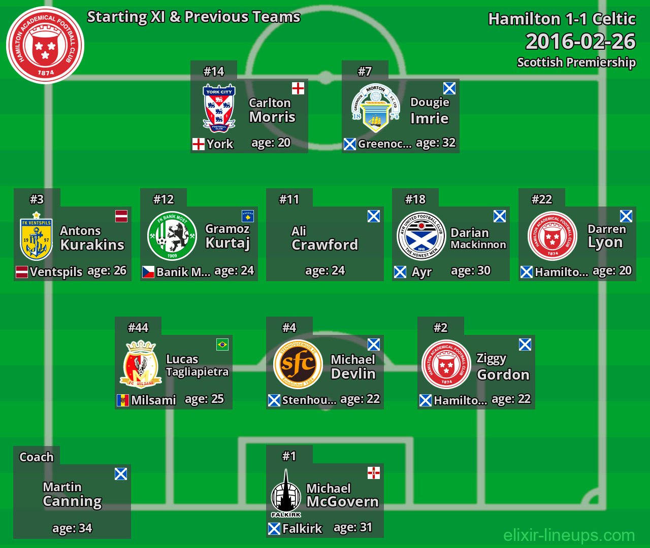 Hamilton Starting XI & Previous Teams 2016-02-26