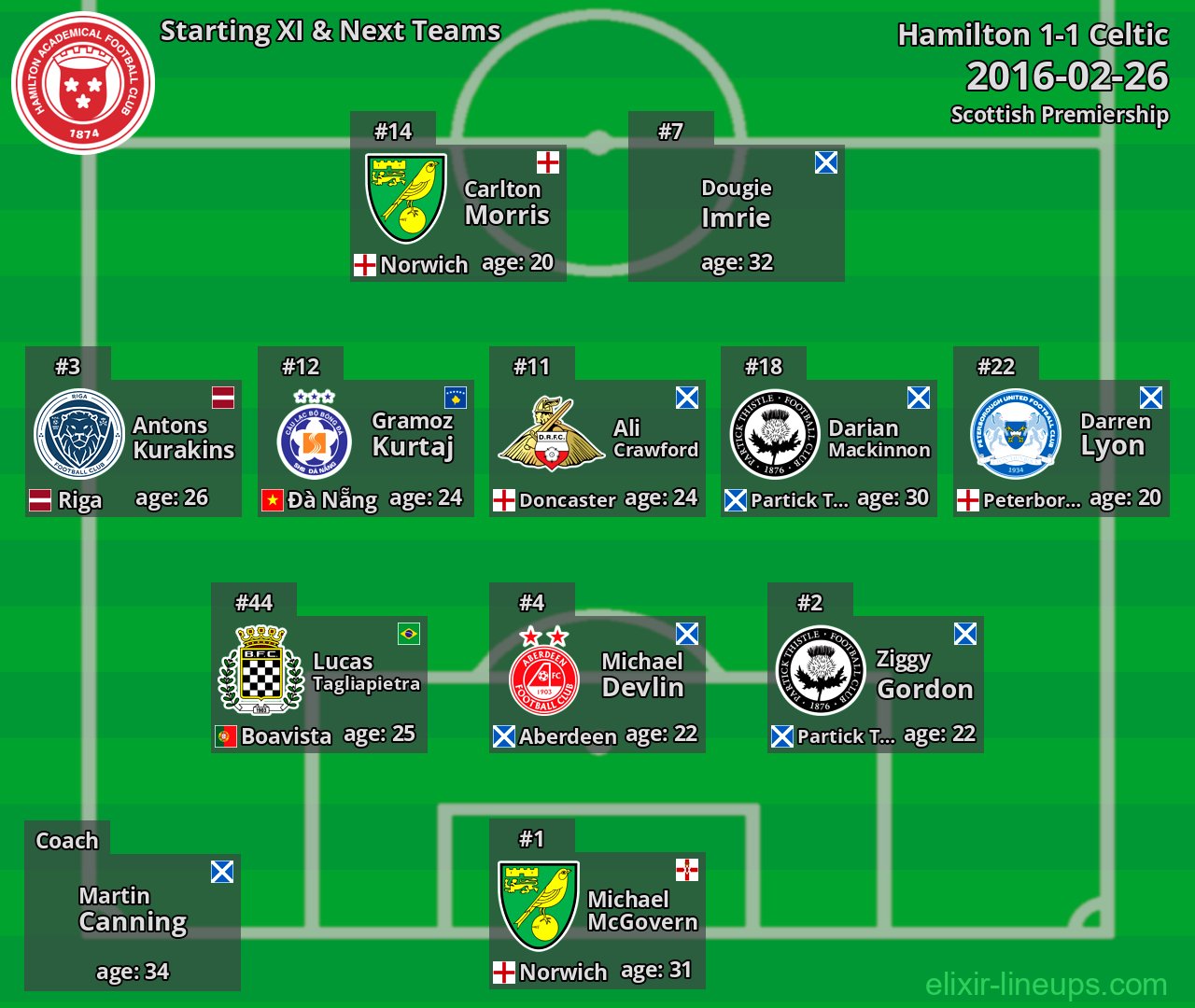 Hamilton Starting XI & Next Teams 2016-02-26