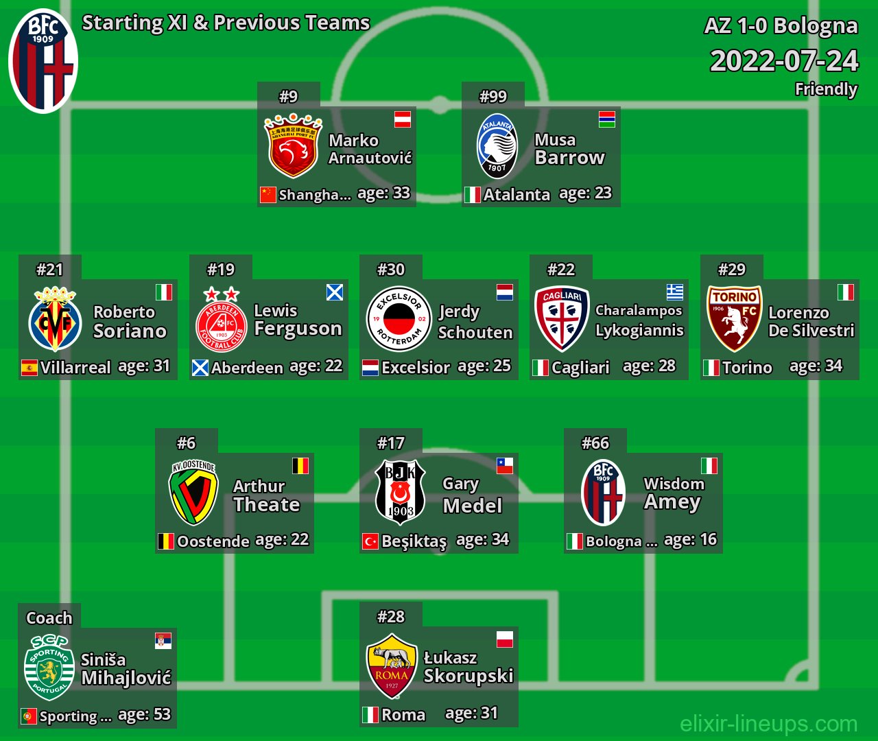Bologna Starting XI & Previous Teams 2022-07-24
