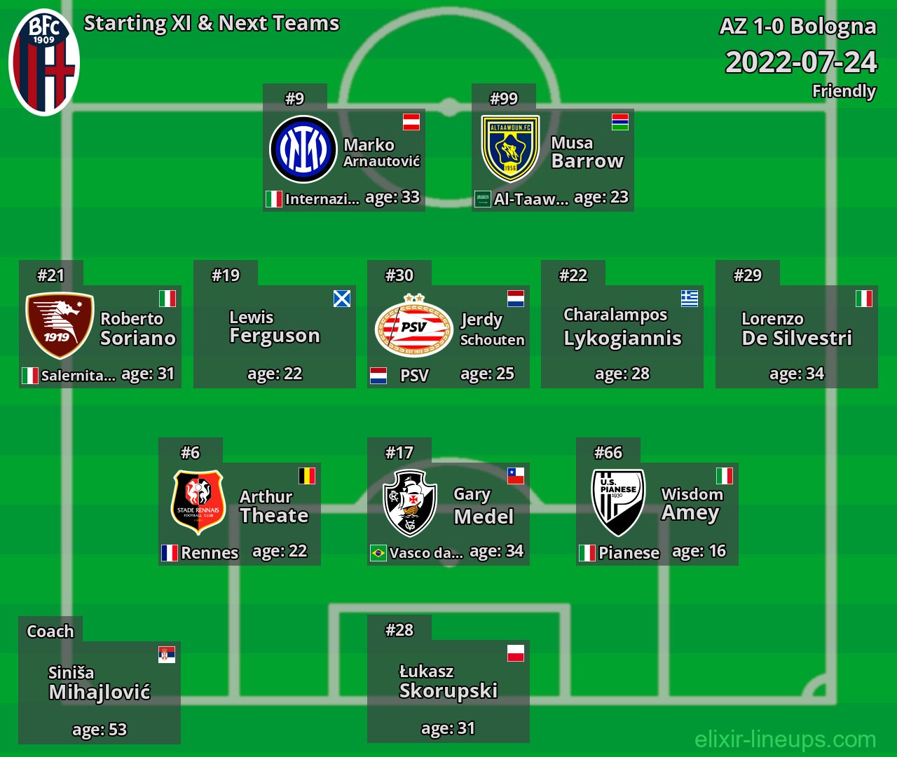 Bologna Starting XI & Next Teams 2022-07-24