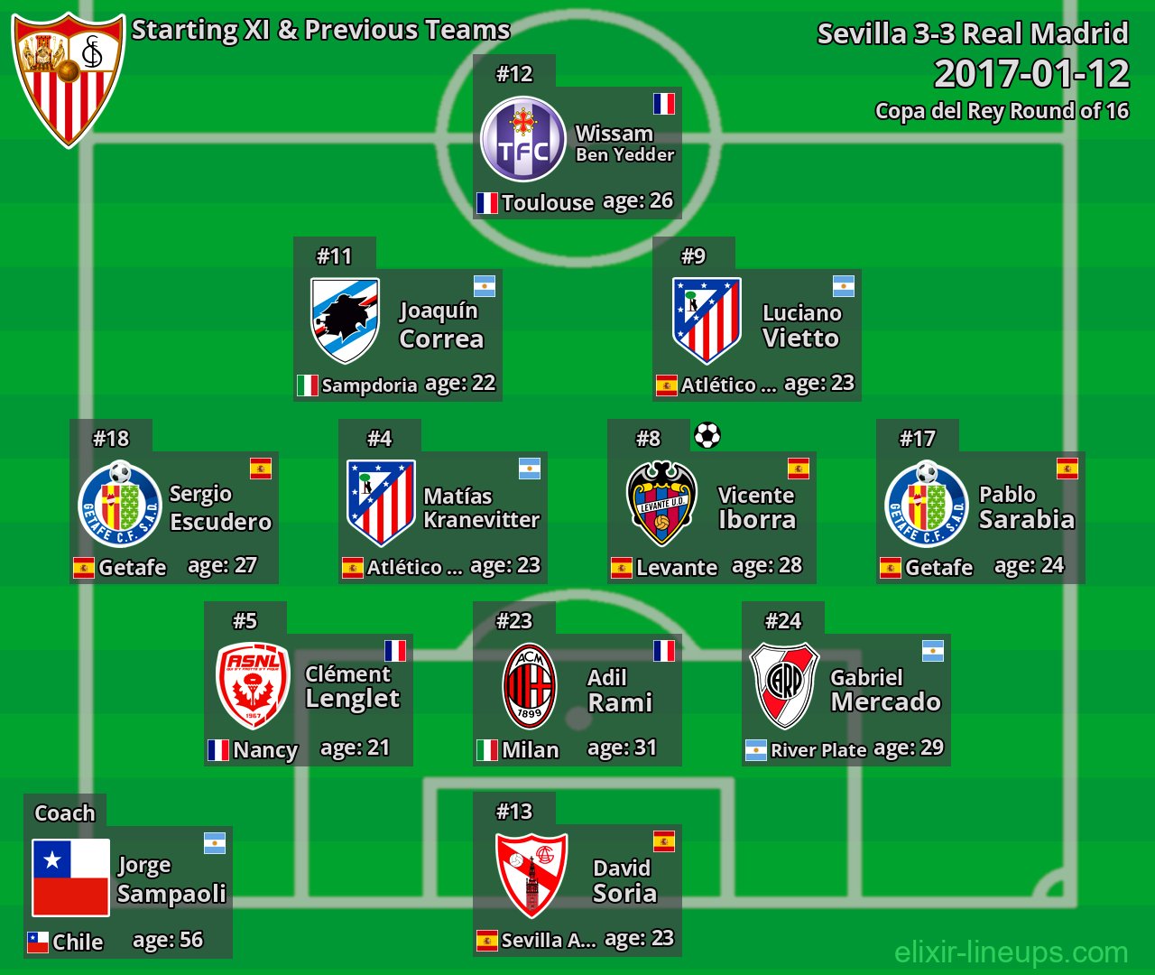 Sevilla Starting XI & Previous Teams 2017-01-12