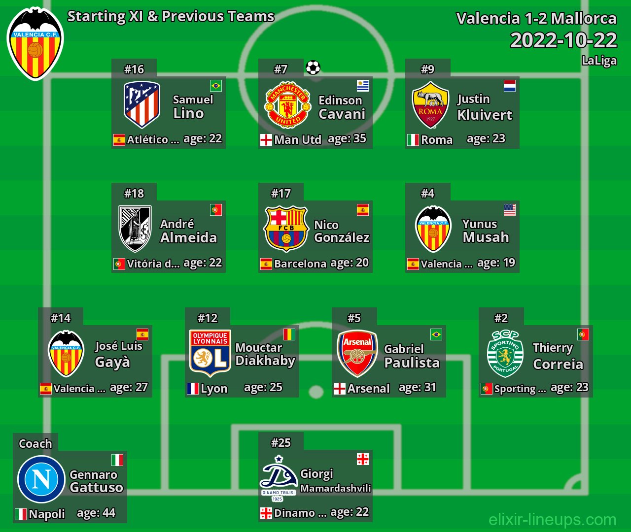 Valencia Starting XI & Previous Teams 2022-10-22