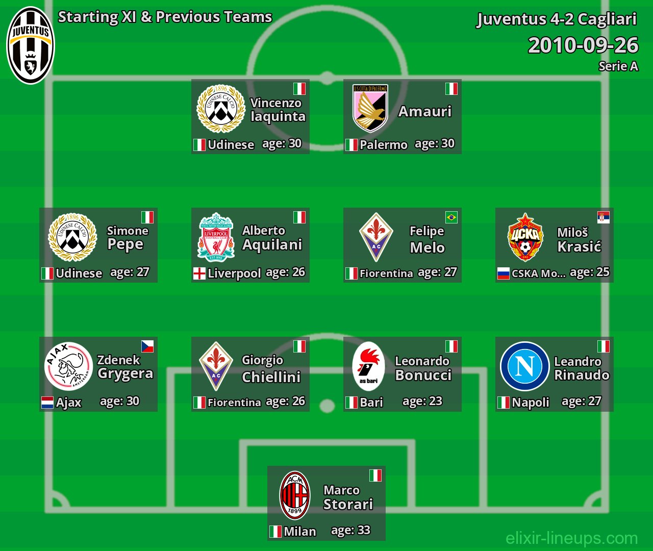 Juventus Starting XI & Previous Teams 2010-09-26