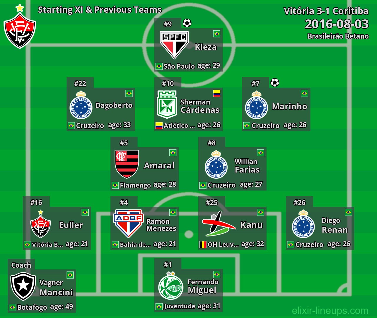 Vitória Starting XI & Previous Teams 2016-08-03