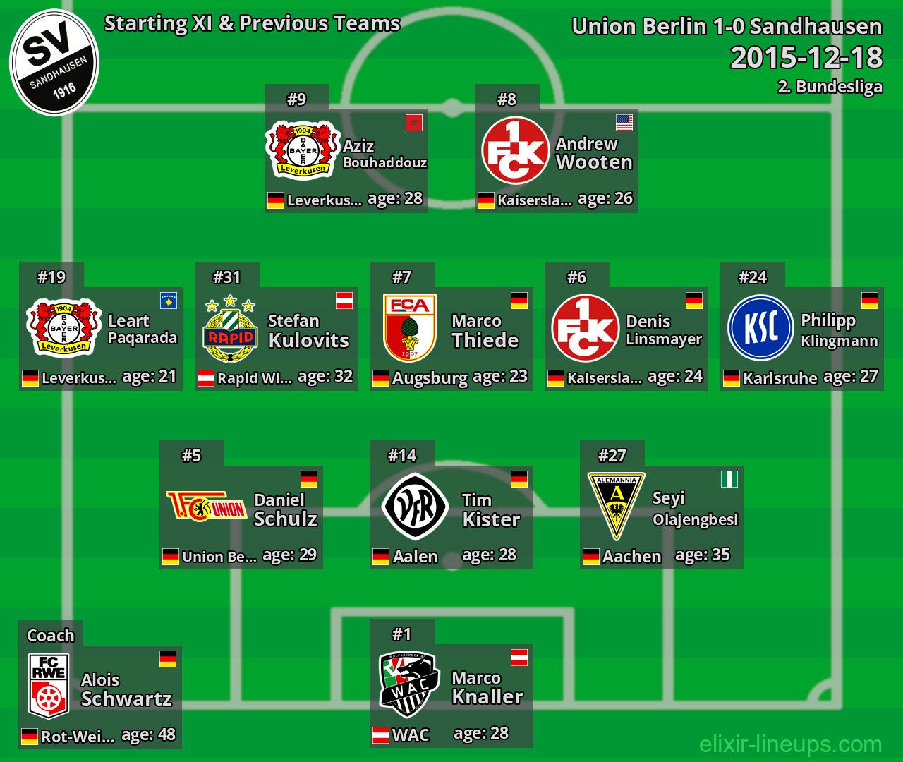 Sandhausen Starting XI & Previous Teams 2015-12-18