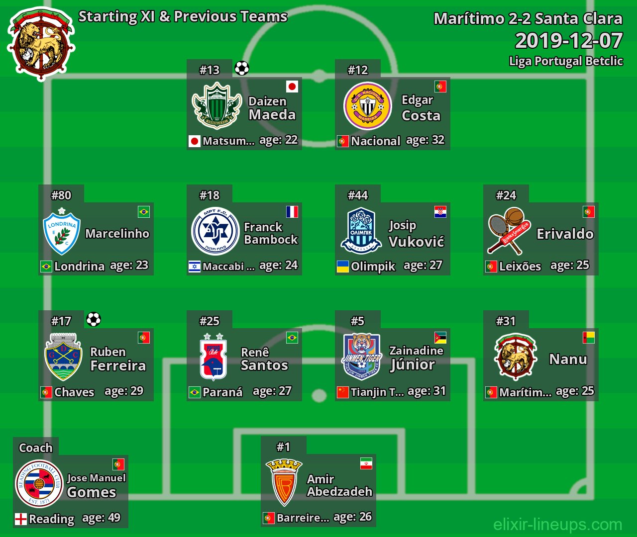 Marítimo Starting XI & Previous Teams 2019-12-07