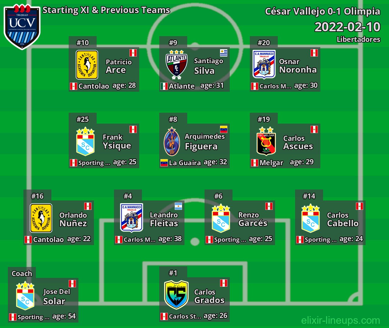 César Vallejo Starting XI & Previous Teams 2022-02-10
