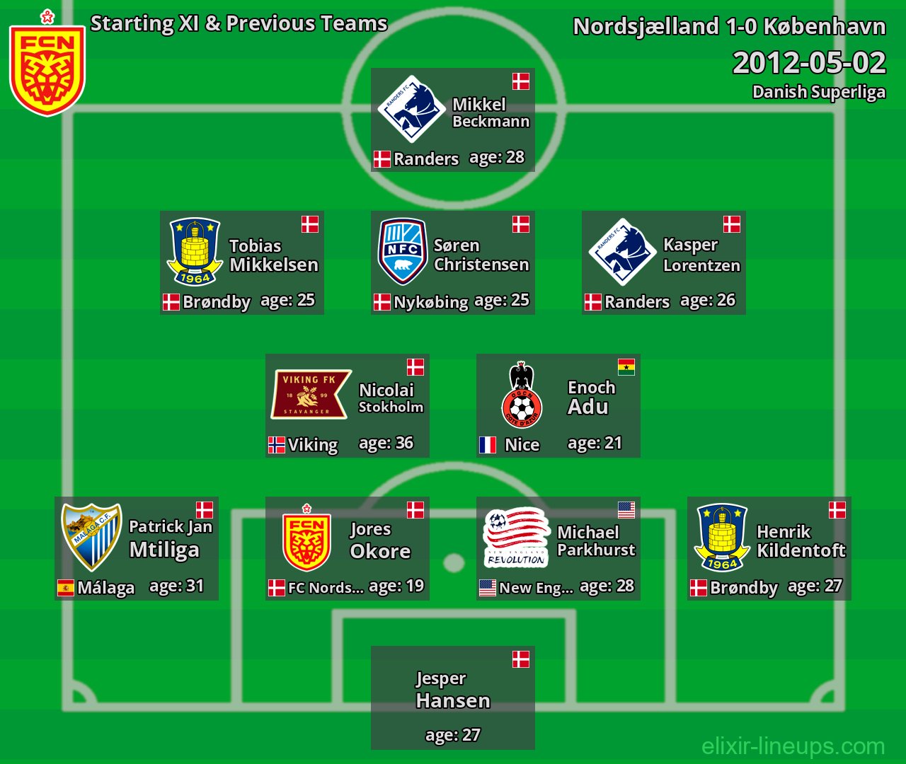 Nordsjælland Starting XI & Previous Teams 2012-05-02