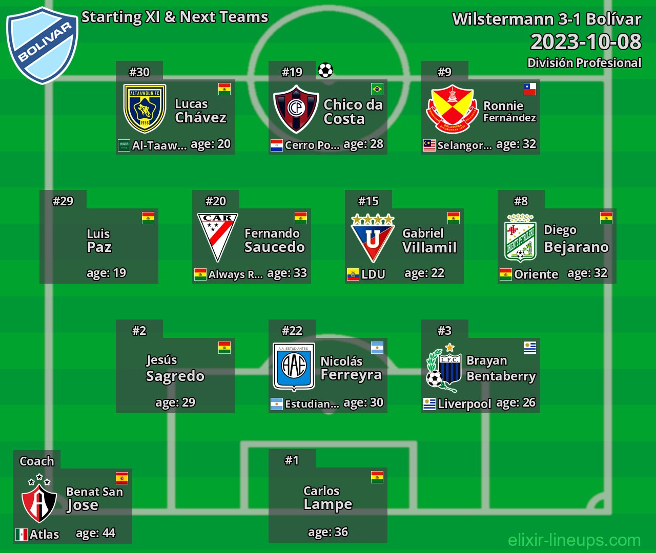 Bolívar Starting XI & Next Teams 2023-10-08