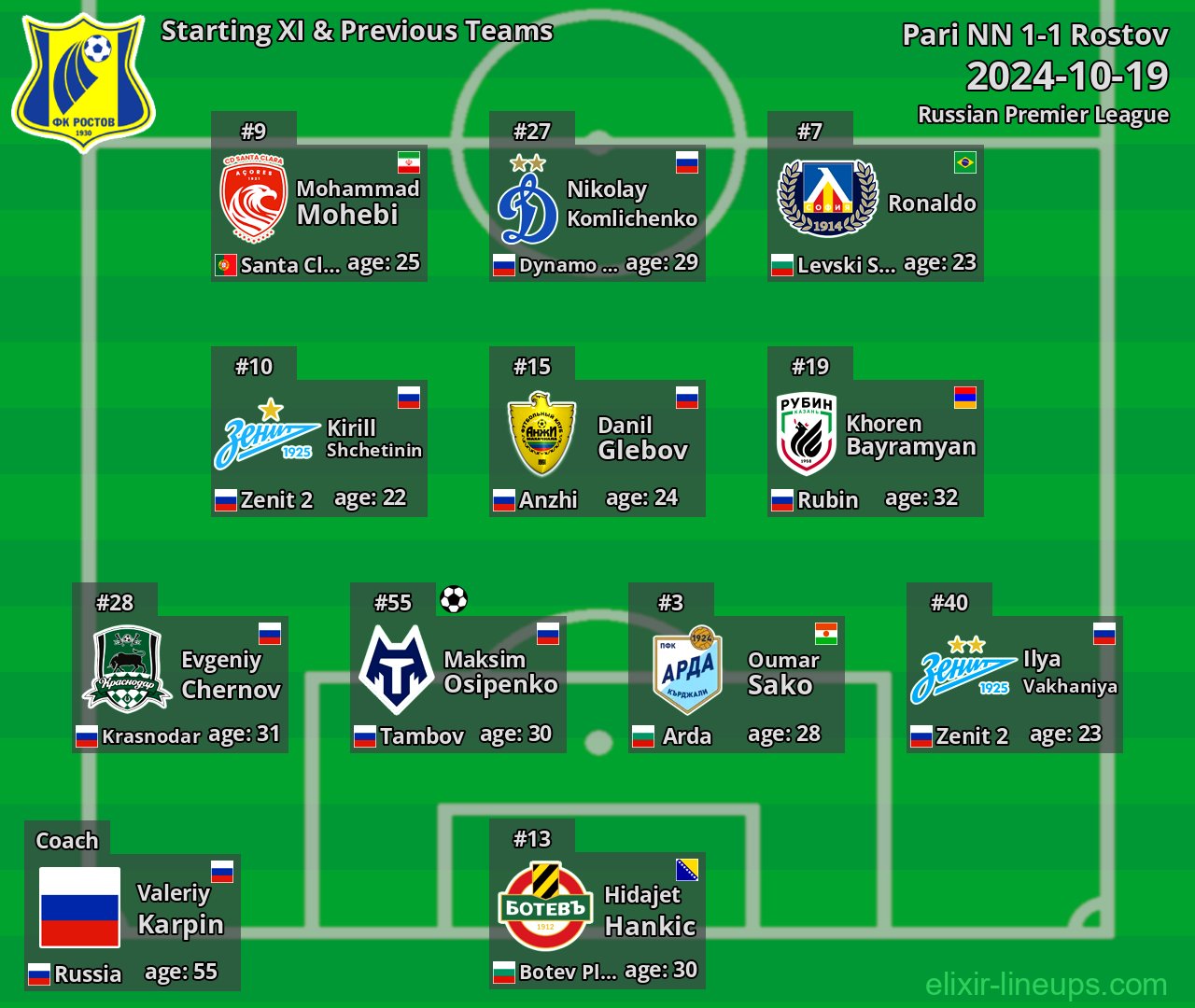 Rostov Starting XI & Previous Teams 2024-10-19