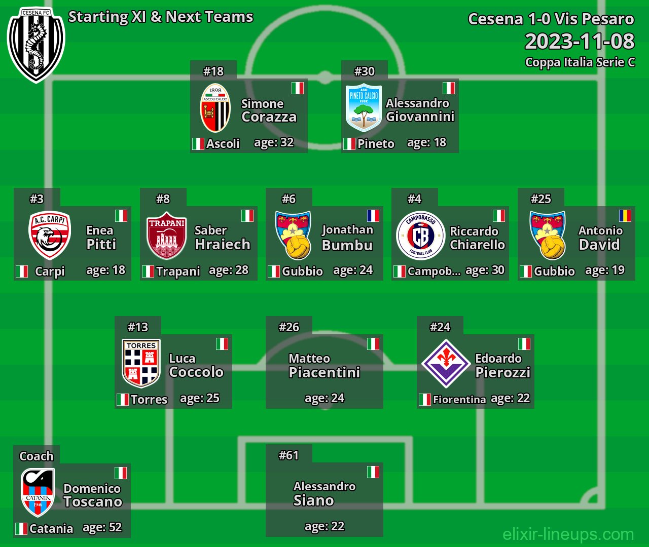 Cesena Starting XI & Next Teams 2023-11-08