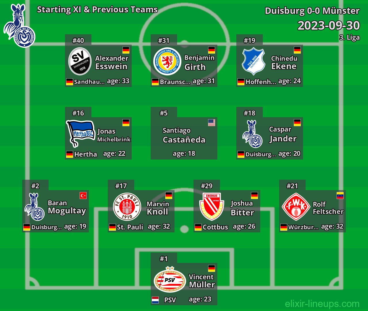 Duisburg Starting XI & Previous Teams 2023-09-30