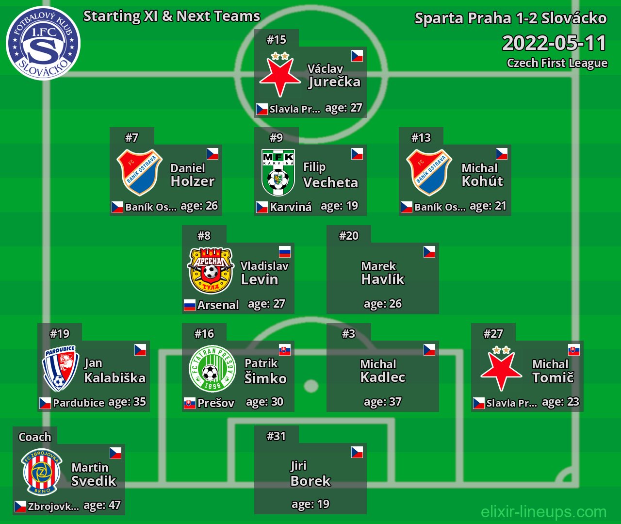 Slovácko Starting XI & Next Teams 2022-05-11